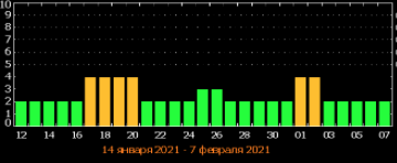 на декабрь 2020, январь 2021, февраль 2021 Вероятность северного сияния в Мурманске Прогноз северного сияния